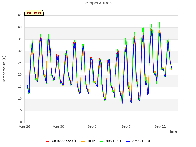 Explore the graph:Temperatures in a new window