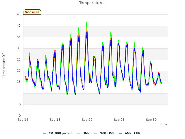 Explore the graph:Temperatures in a new window