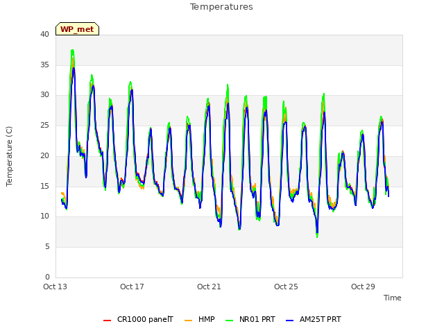 Explore the graph:Temperatures in a new window