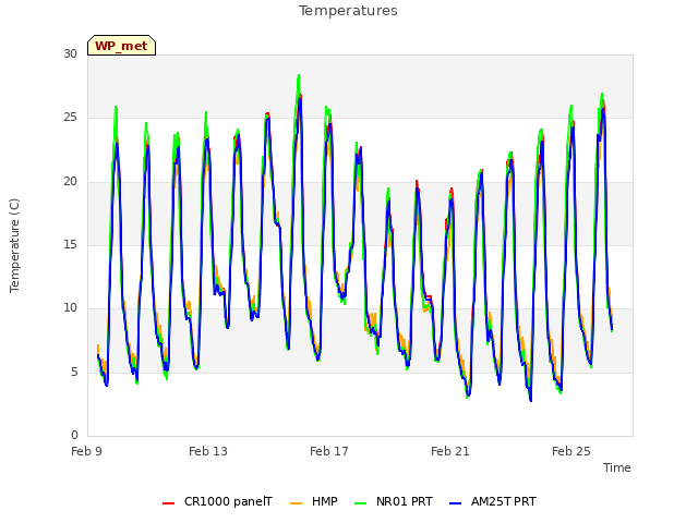 Explore the graph:Temperatures in a new window