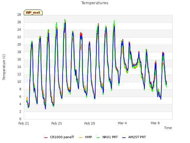 Explore the graph:Temperatures in a new window