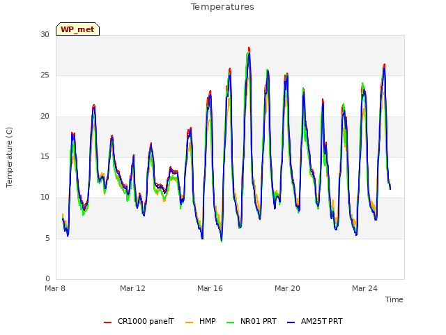 Explore the graph:Temperatures in a new window