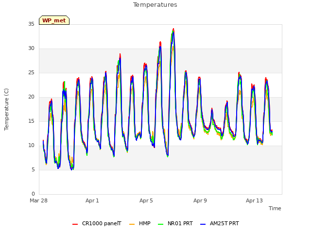 Explore the graph:Temperatures in a new window