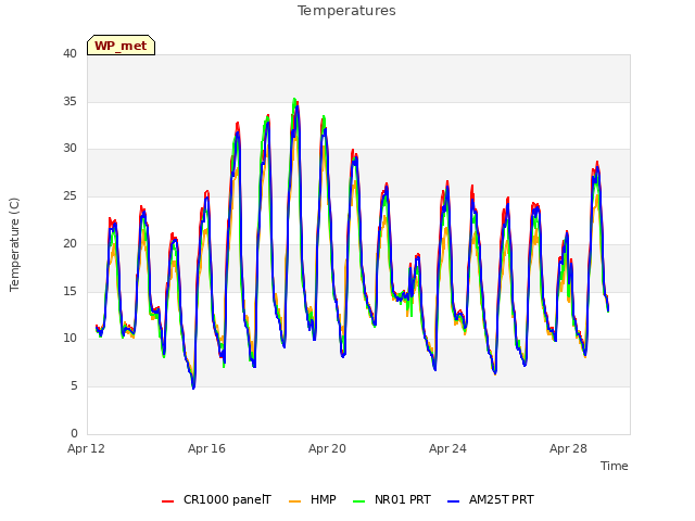 Explore the graph:Temperatures in a new window