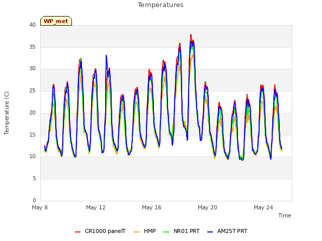 Explore the graph:Temperatures in a new window