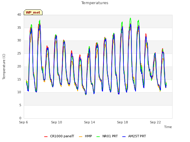 Explore the graph:Temperatures in a new window