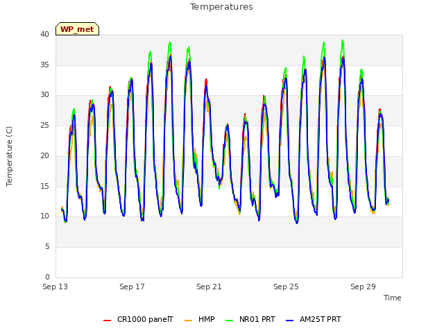 Explore the graph:Temperatures in a new window