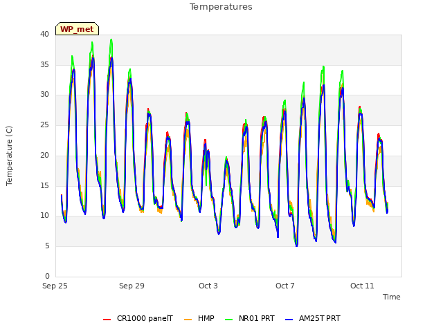 Explore the graph:Temperatures in a new window