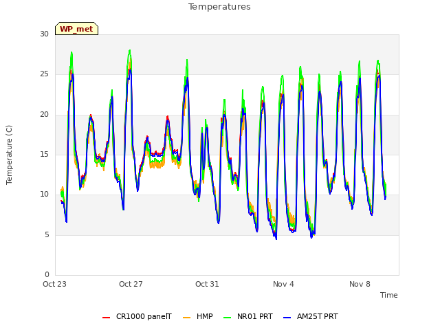 Explore the graph:Temperatures in a new window