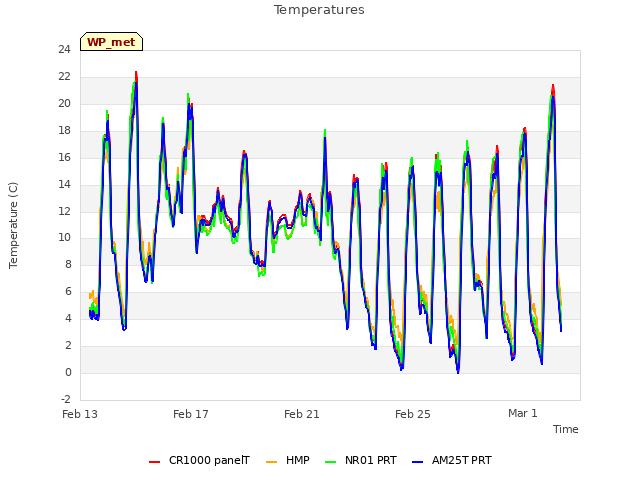 Explore the graph:Temperatures in a new window