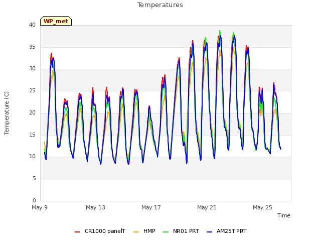 Explore the graph:Temperatures in a new window