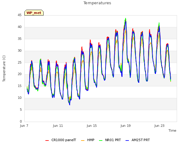 Explore the graph:Temperatures in a new window