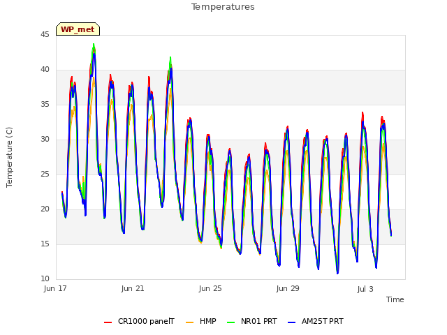 Explore the graph:Temperatures in a new window