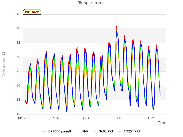 Explore the graph:Temperatures in a new window