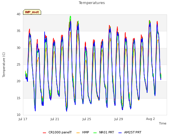 Explore the graph:Temperatures in a new window