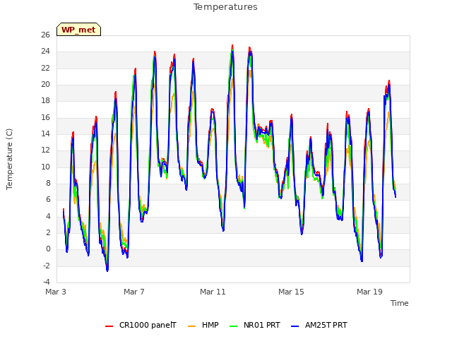 Explore the graph:Temperatures in a new window