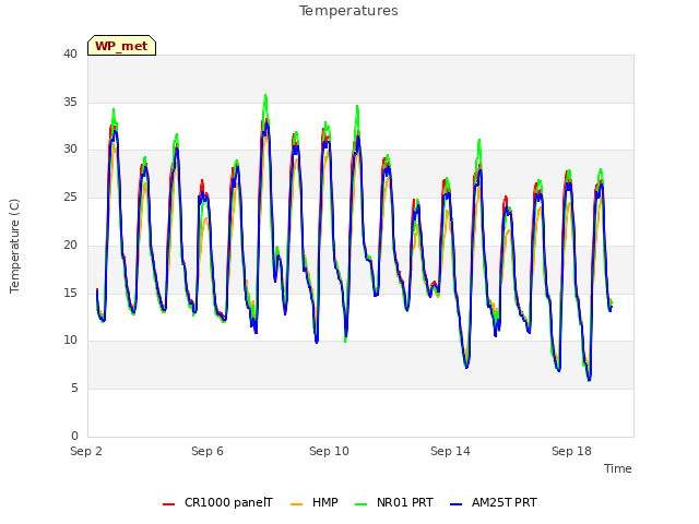 Explore the graph:Temperatures in a new window
