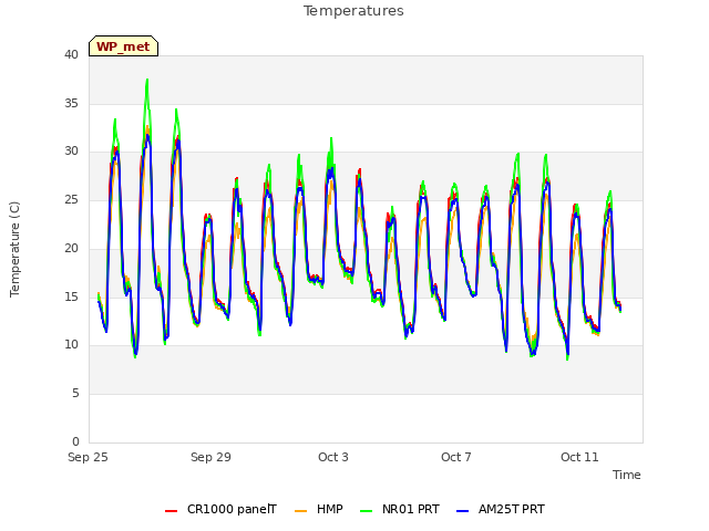 Explore the graph:Temperatures in a new window