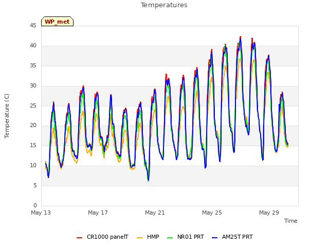 Explore the graph:Temperatures in a new window