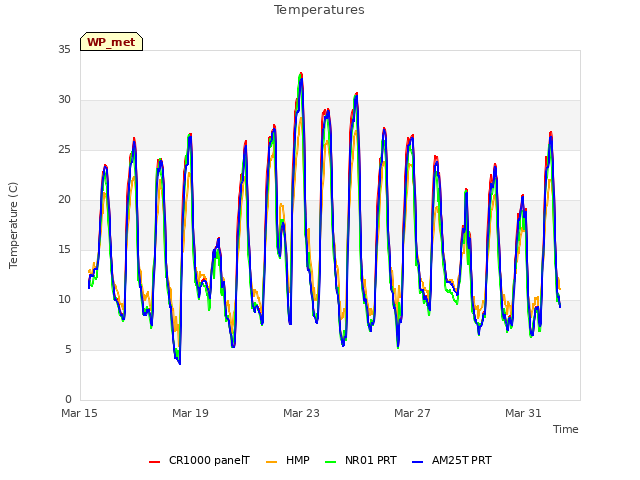 Explore the graph:Temperatures in a new window