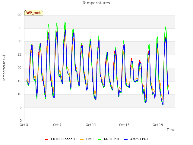 Explore the graph:Temperatures in a new window