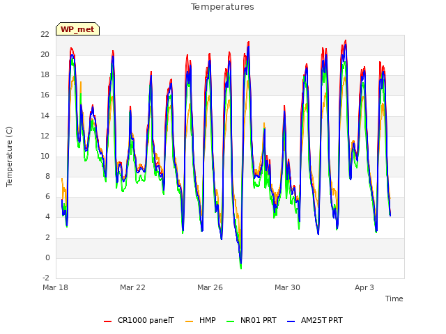 Explore the graph:Temperatures in a new window