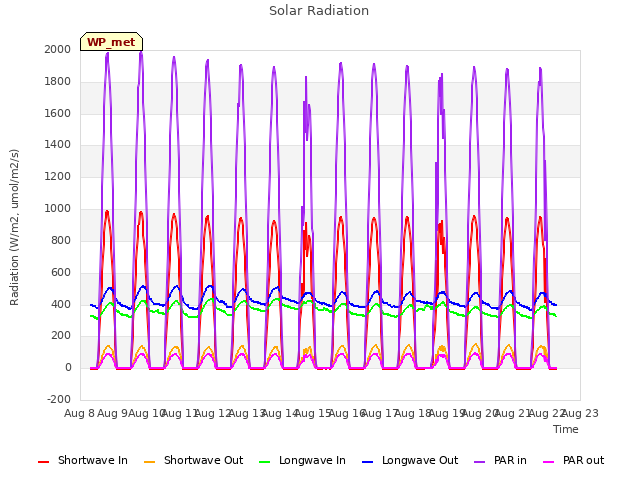 plot of Solar Radiation
