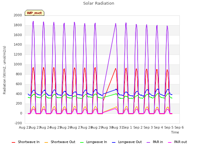 plot of Solar Radiation