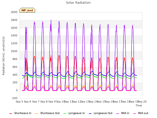 plot of Solar Radiation