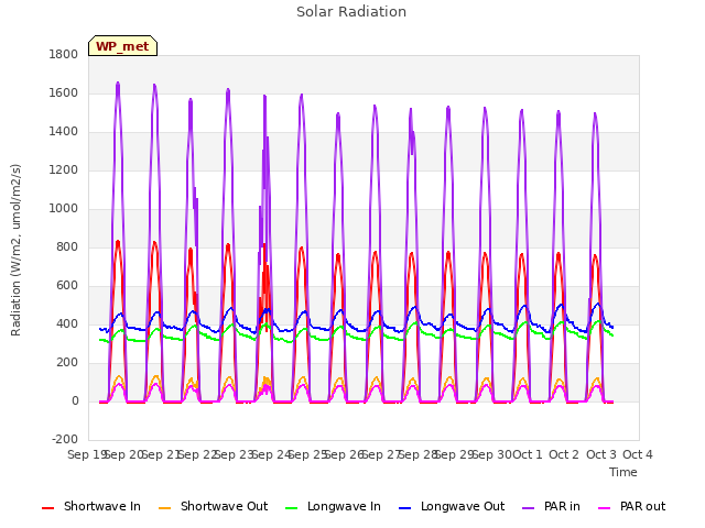 plot of Solar Radiation