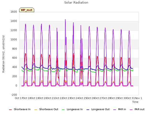 plot of Solar Radiation