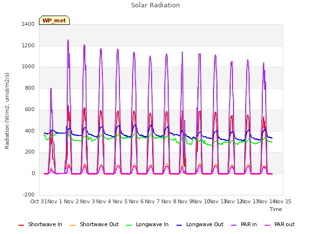 plot of Solar Radiation