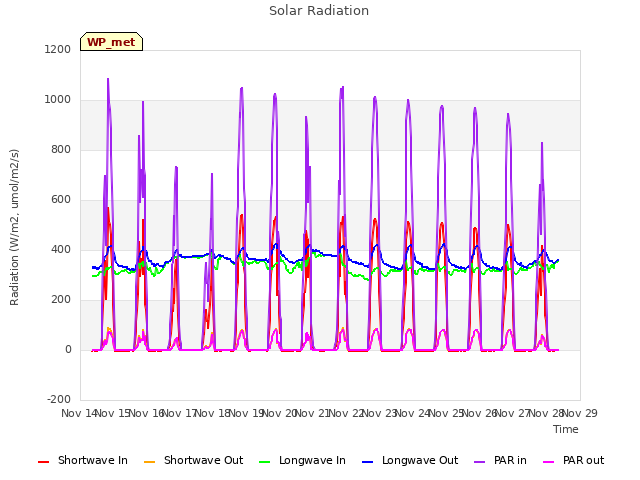 plot of Solar Radiation