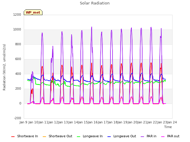 plot of Solar Radiation