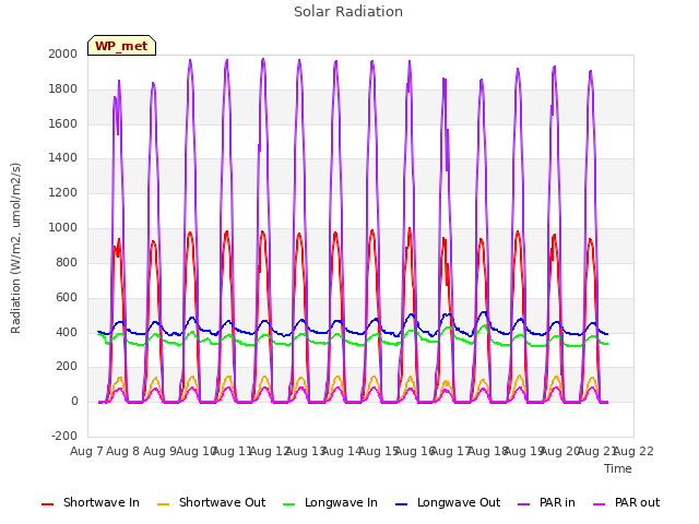 plot of Solar Radiation