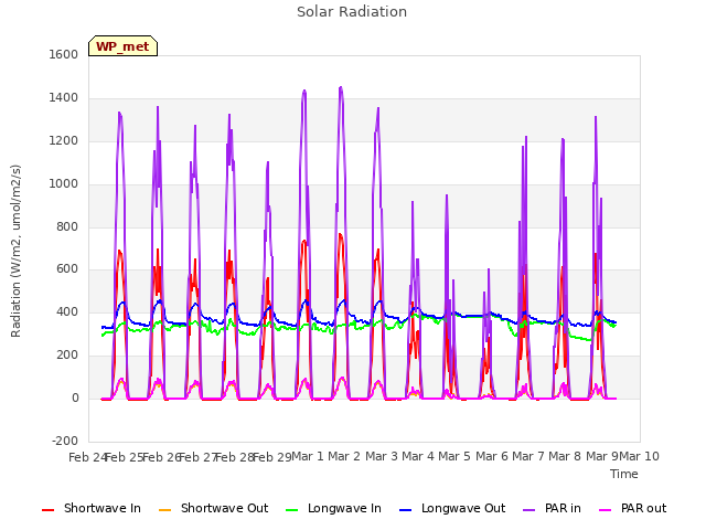 plot of Solar Radiation