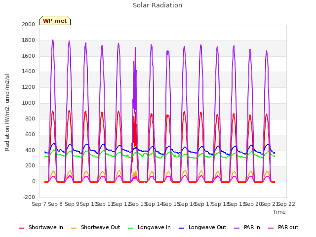 plot of Solar Radiation