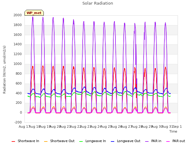 plot of Solar Radiation