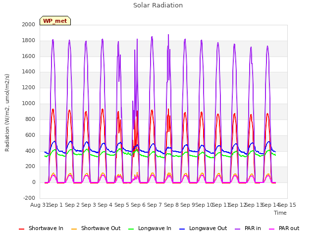 plot of Solar Radiation