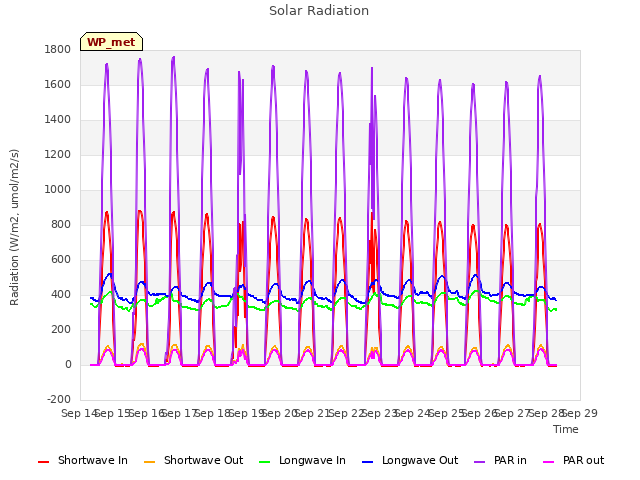 plot of Solar Radiation