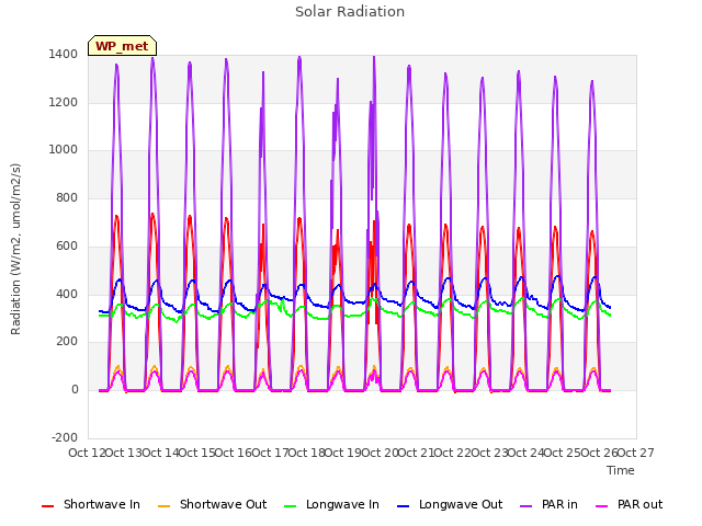 plot of Solar Radiation