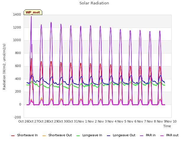 plot of Solar Radiation