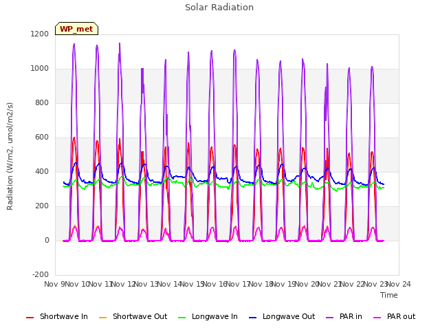 plot of Solar Radiation