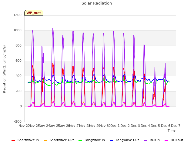 plot of Solar Radiation