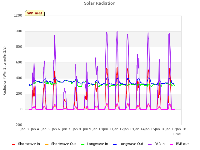 plot of Solar Radiation