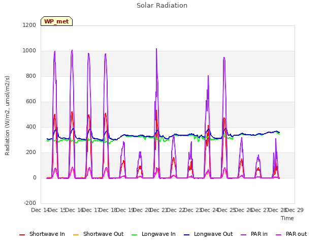plot of Solar Radiation