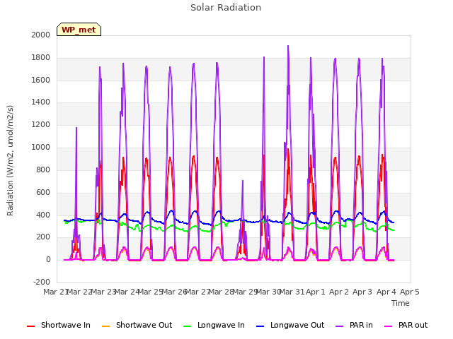 plot of Solar Radiation