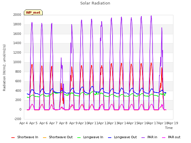 plot of Solar Radiation