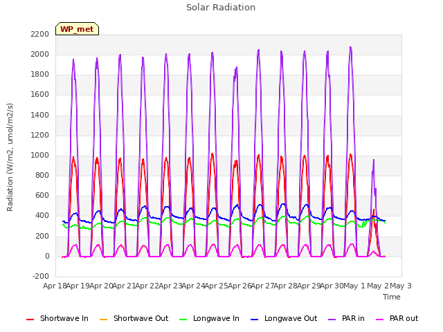 plot of Solar Radiation