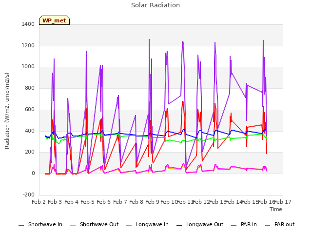 plot of Solar Radiation